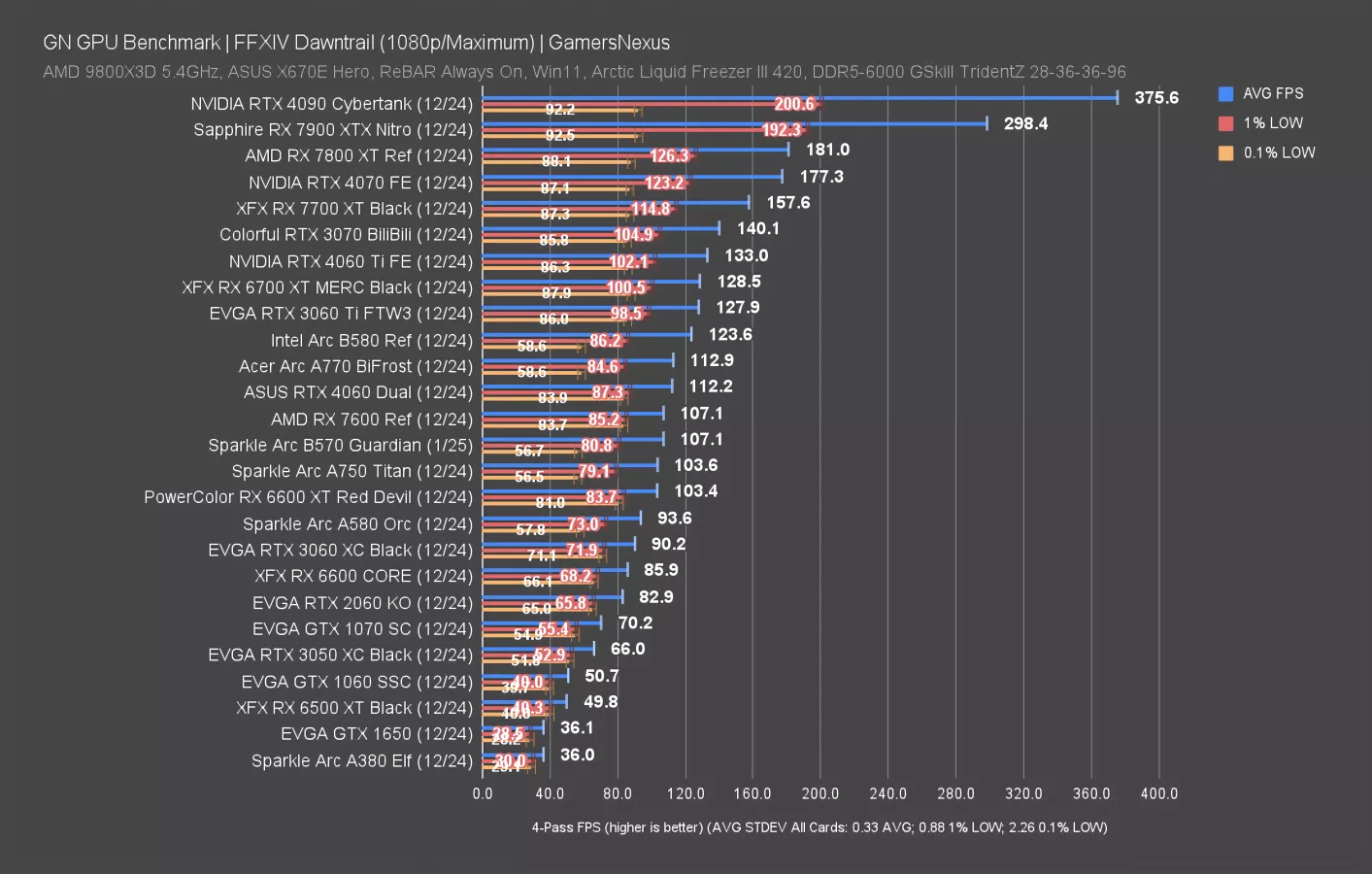 Intel Arc B570 'Battlemage' GPU Review & Benchmarks, Low-End CPU Tests ...