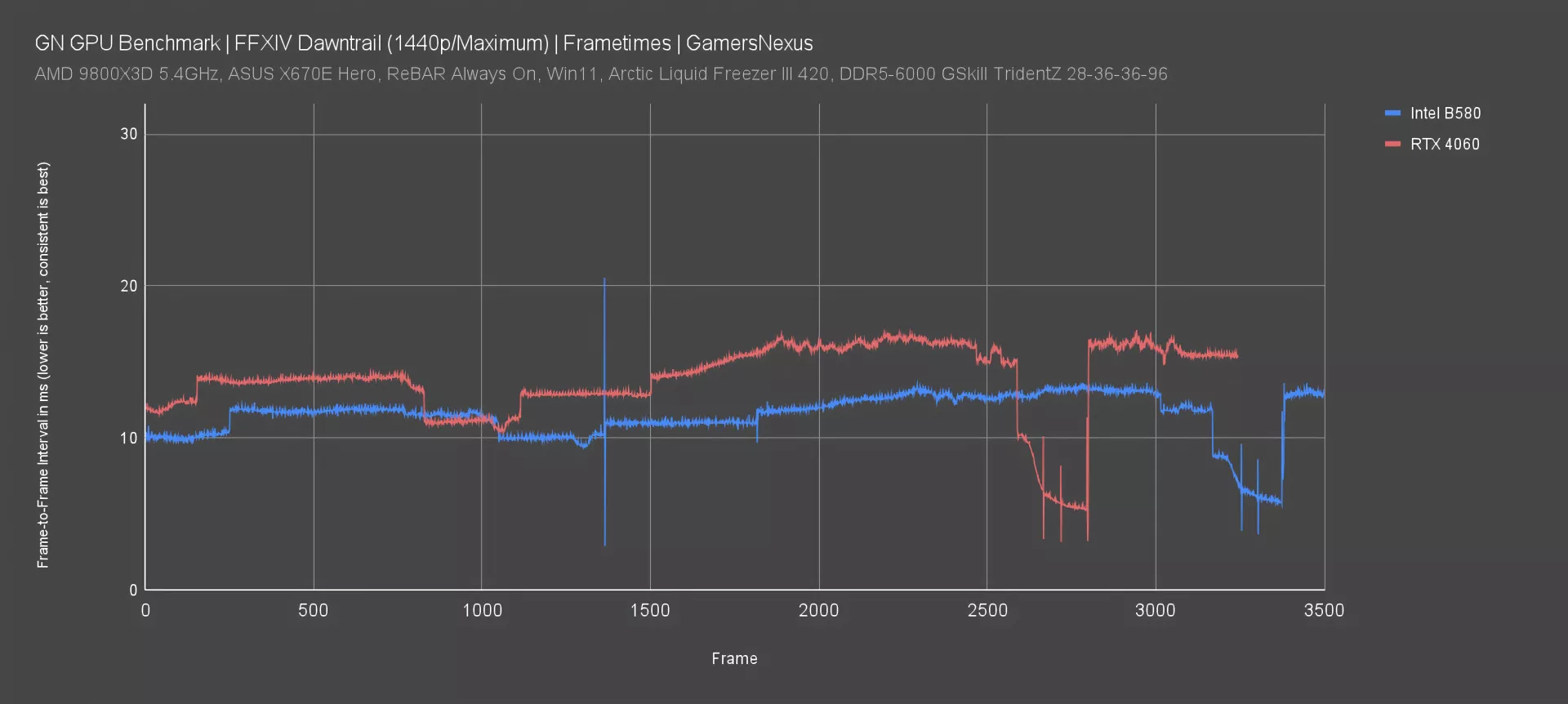 Intel Arc B580 'Battlemage' GPU Review & Benchmarks vs. NVIDIA RTX 4060 ...