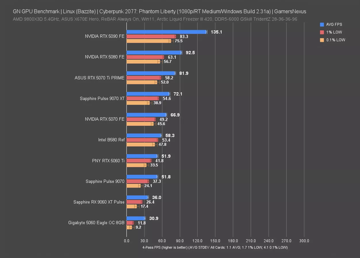 RIP Windows: Linux GPU Gaming Benchmarks on Bazzite | GamersNexus