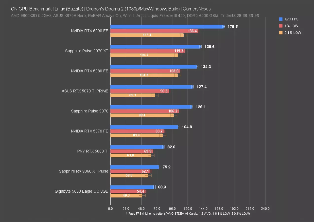 RIP Windows: Linux GPU Gaming Benchmarks on Bazzite | GamersNexus