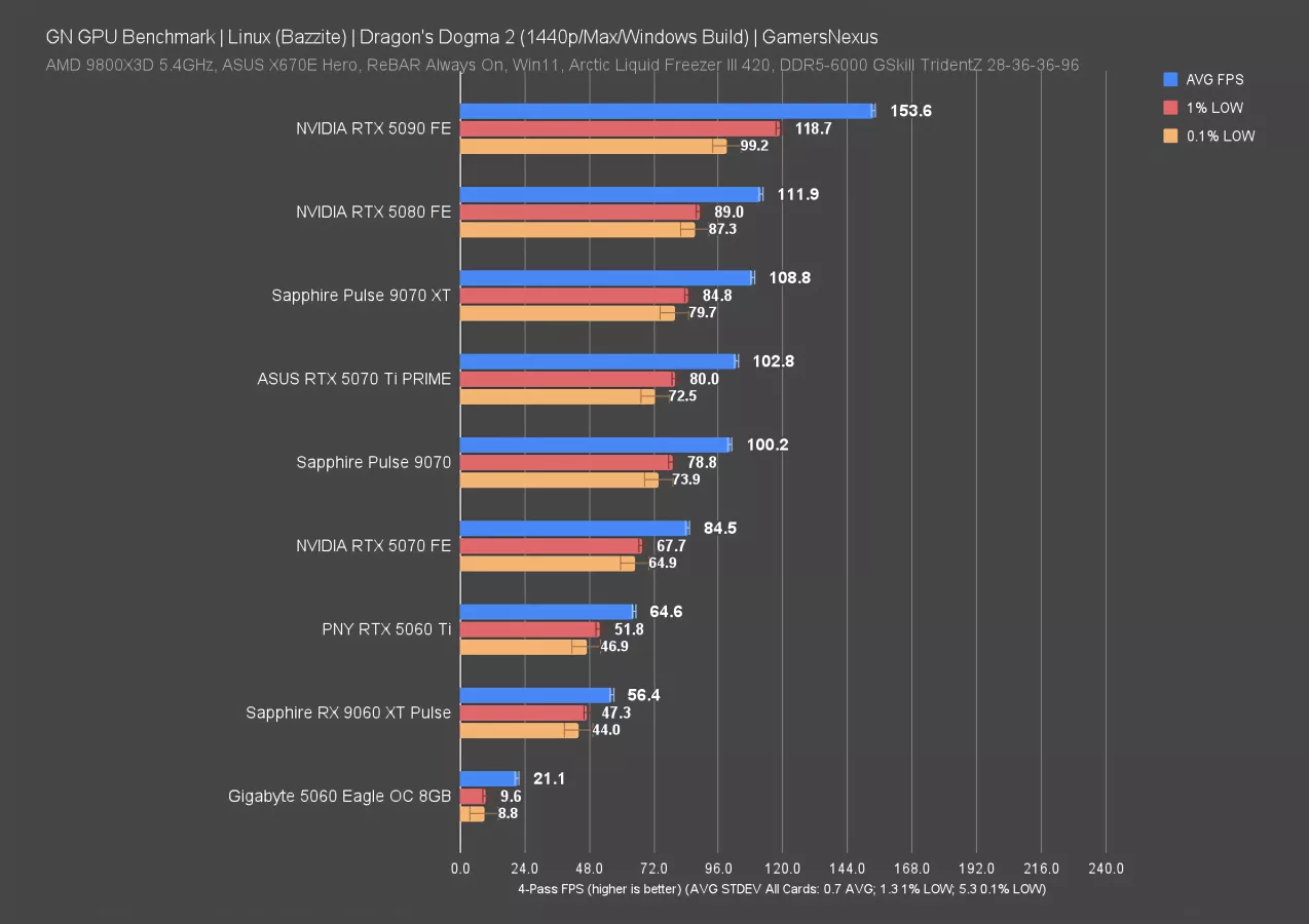 RIP Windows: Linux GPU Gaming Benchmarks on Bazzite | GamersNexus