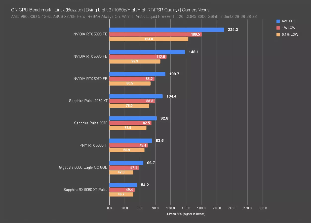 RIP Windows: Linux GPU Gaming Benchmarks on Bazzite | GamersNexus