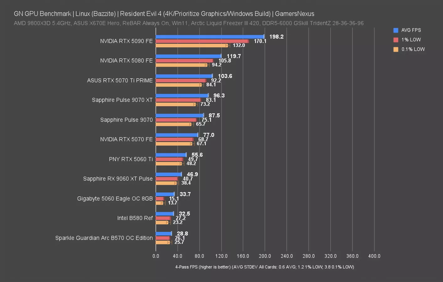 RIP Windows: Linux GPU Gaming Benchmarks on Bazzite | GamersNexus
