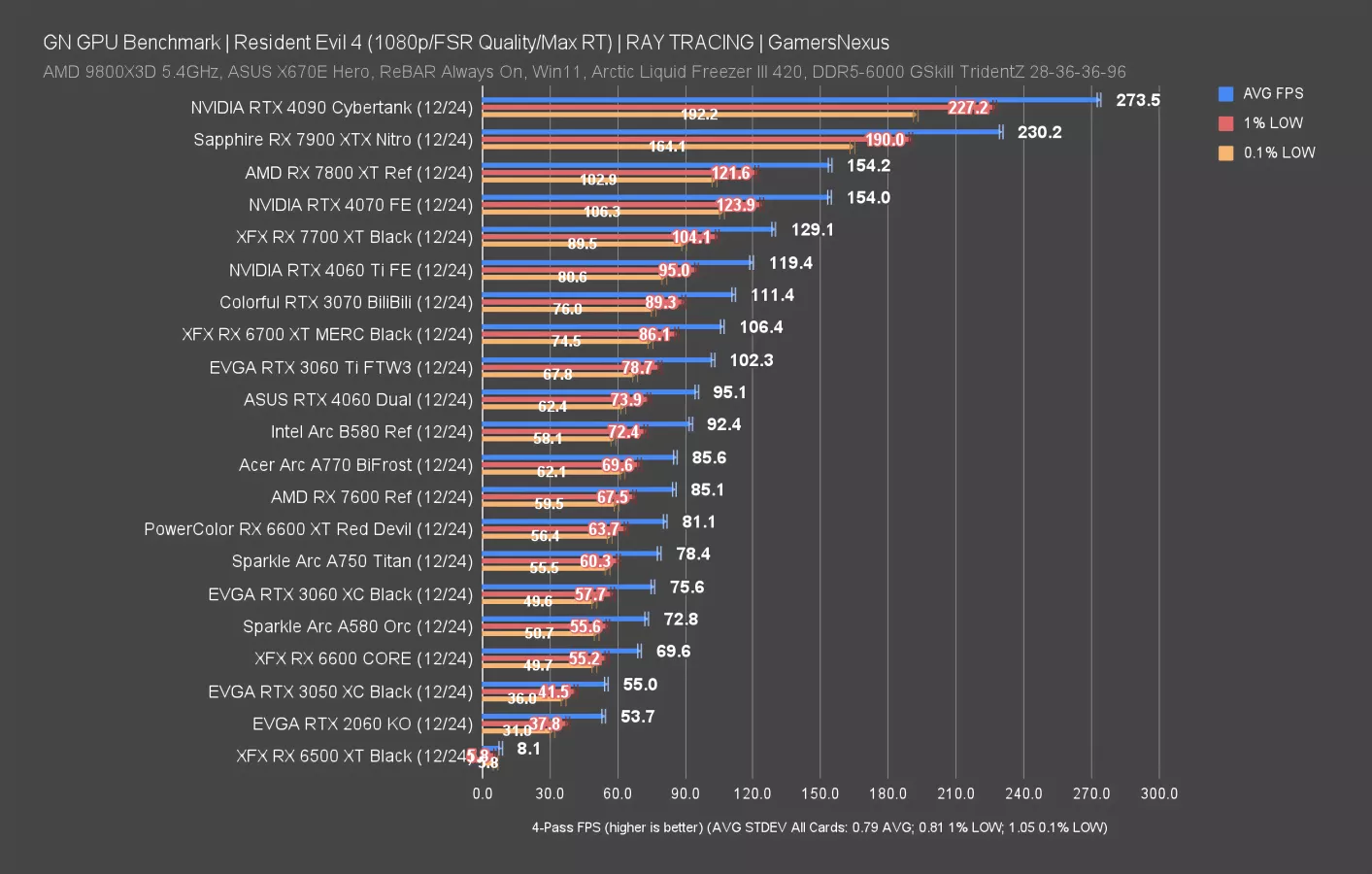 Intel Arc B580 'Battlemage' GPU Review & Benchmarks vs. NVIDIA RTX 4060 ...