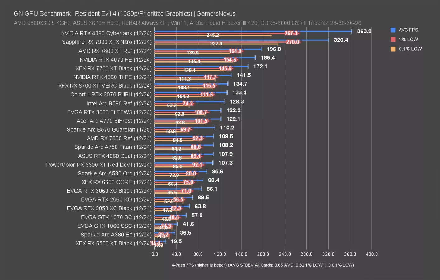 Intel Arc B570 'Battlemage' GPU Review & Benchmarks, Low-End CPU Tests ...