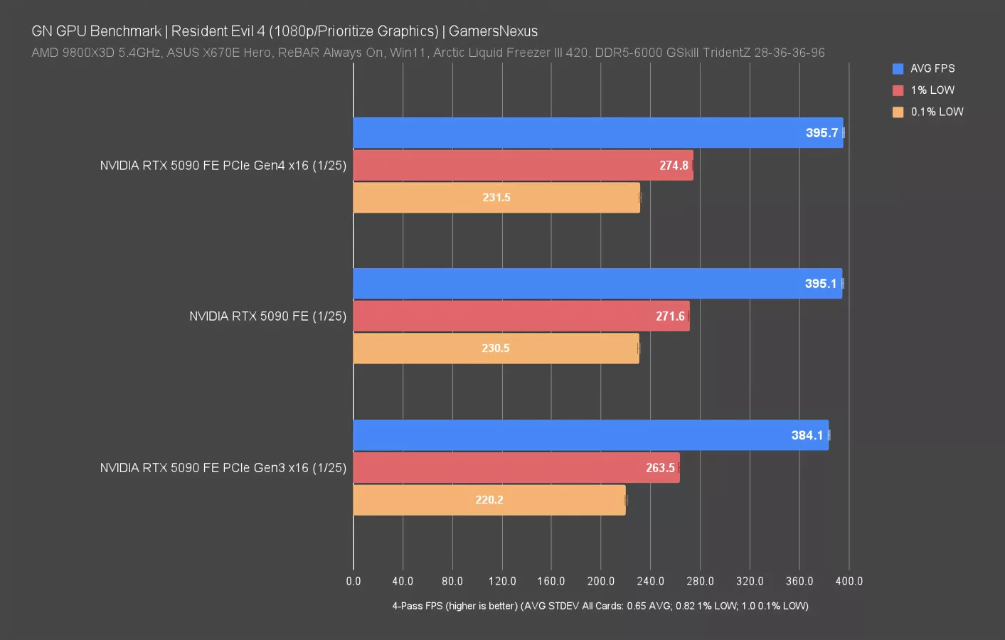 NVIDIA RTX 5090 PCIe 5.0 vs. 4.0 vs. 3.0 x16 Scaling Benchmarks ...