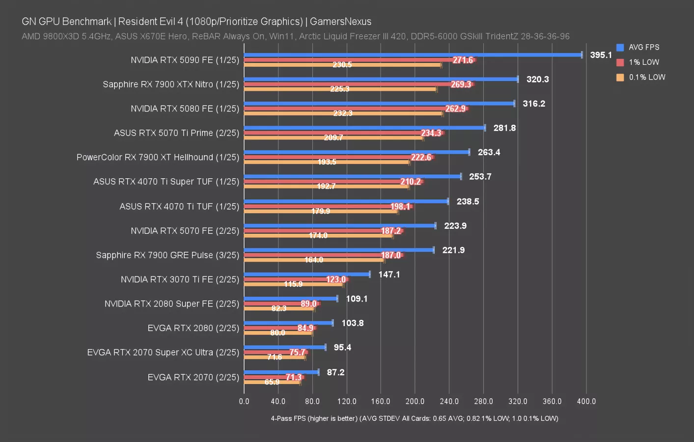 NVIDIA is Selling Lies | RTX 5070 Founders Edition Review & Benchmarks ...