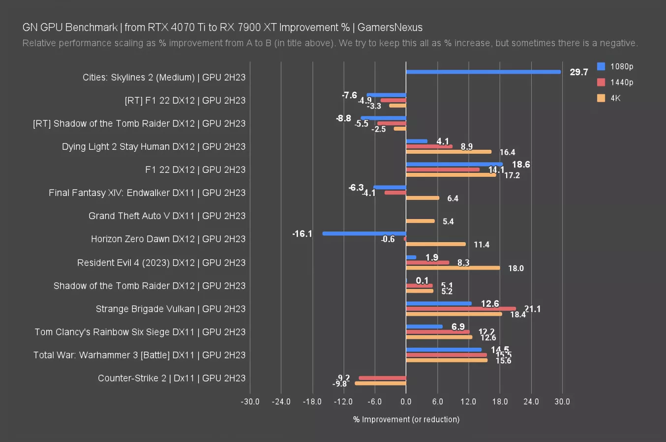 AMD Radeon RX 7900 XT vs Nvidia GeForce RTX 4070 Ti: What is the