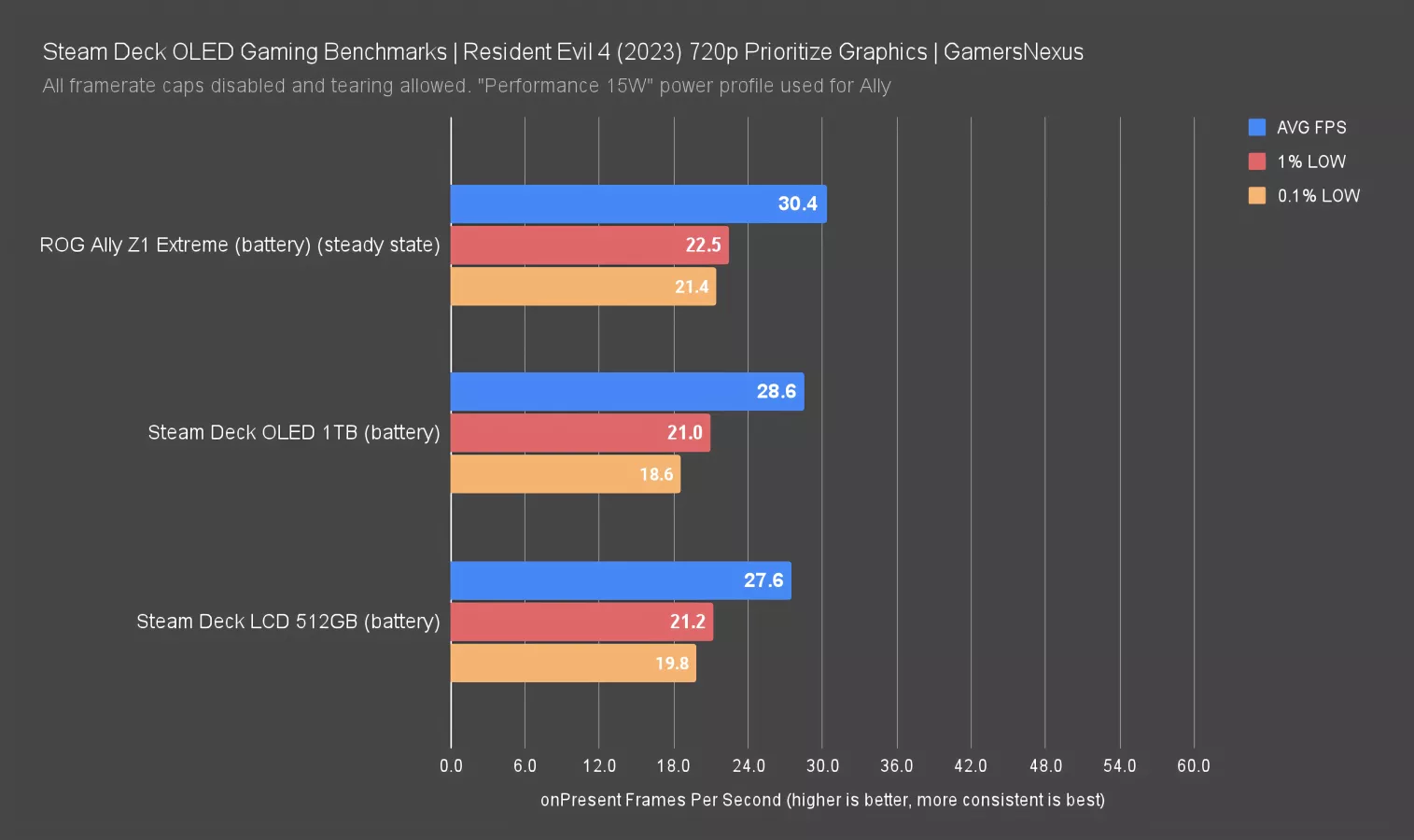 Valve Goes Hard: Steam Deck OLED Review & Benchmarks vs. ASUS ROG Ally ...