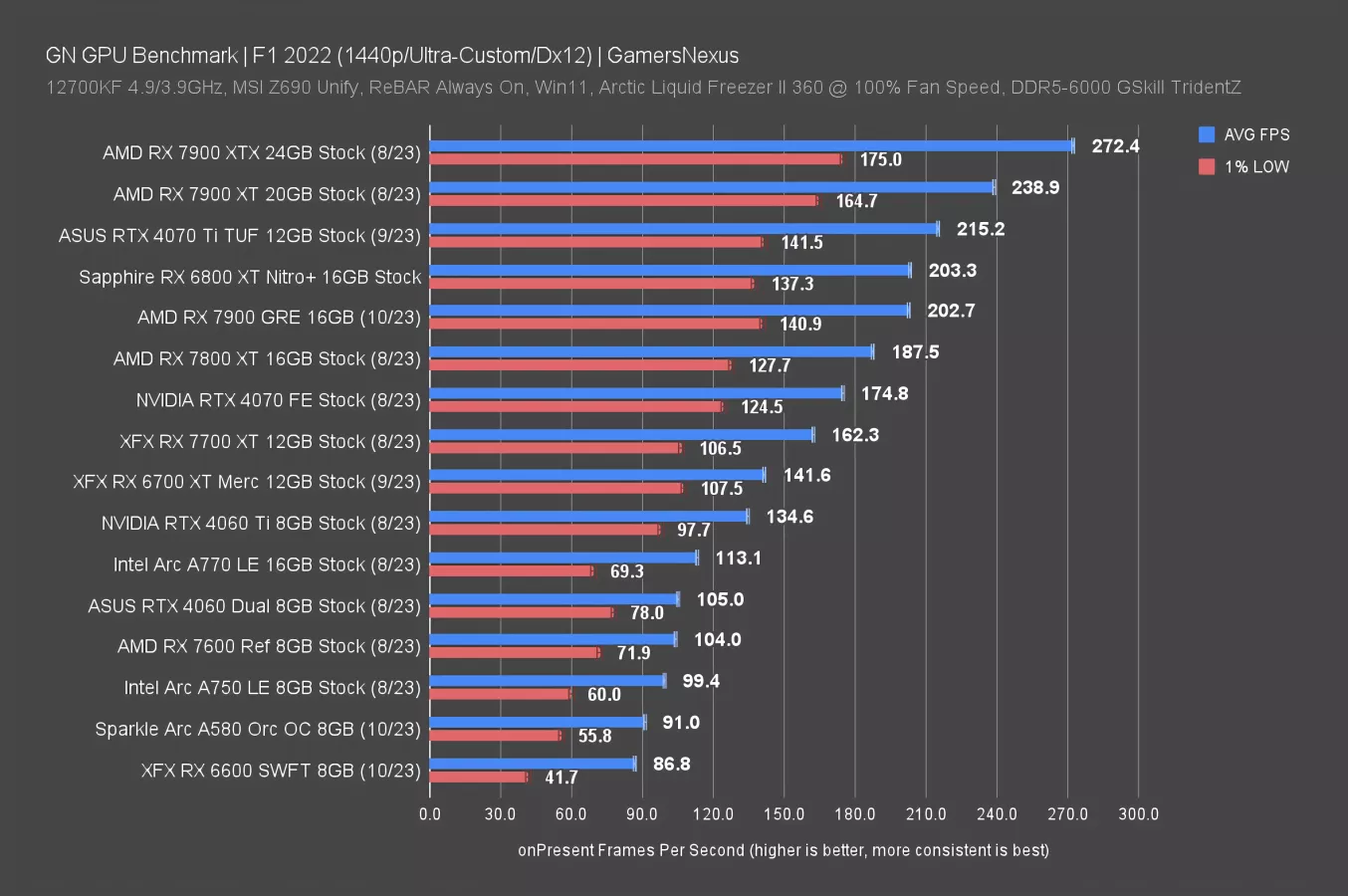 Intel Arc Goes Where NVIDIA Won't: A580 GPU Benchmarks & Review Vs ...