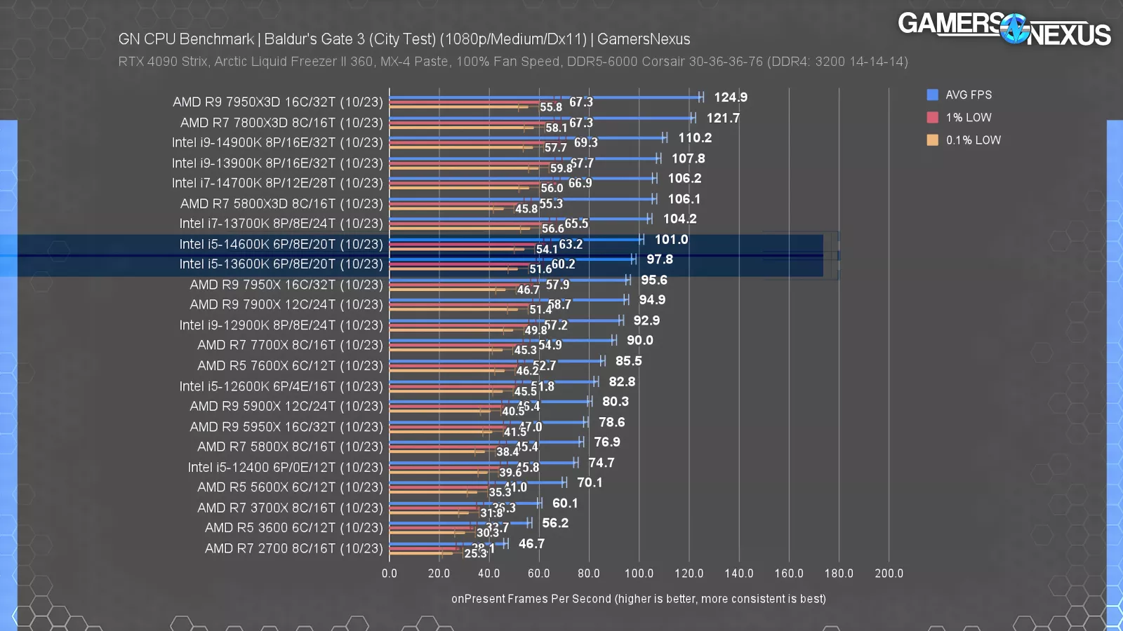 CPU & GPU Scaling Benchmark, Ryzen 5 7600 vs. Ryzen 5 5600: Is Zen 4 Worth  It? 