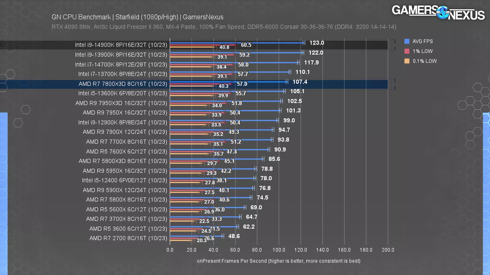 Best CPU for gaming 2023: the top Intel and AMD processors