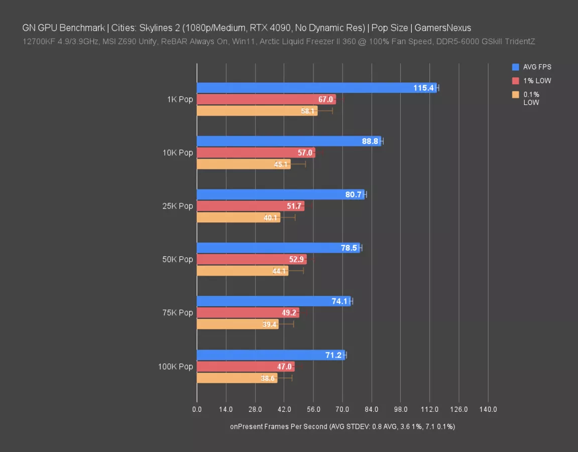 Terrible Optimization: Cities Skylines 2 GPU Benchmarks & Graphics  Optimization Guide