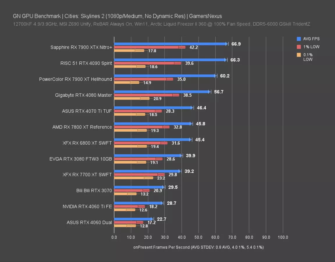 Terrible Optimization: Cities Skylines 2 GPU Benchmarks & Graphics  Optimization Guide