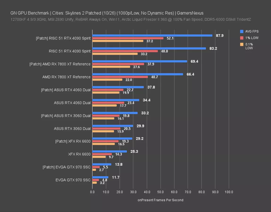 The Best Graphics Options for the Nvidia RTX 3060 and 3060 Ti in Cities Skylines  2