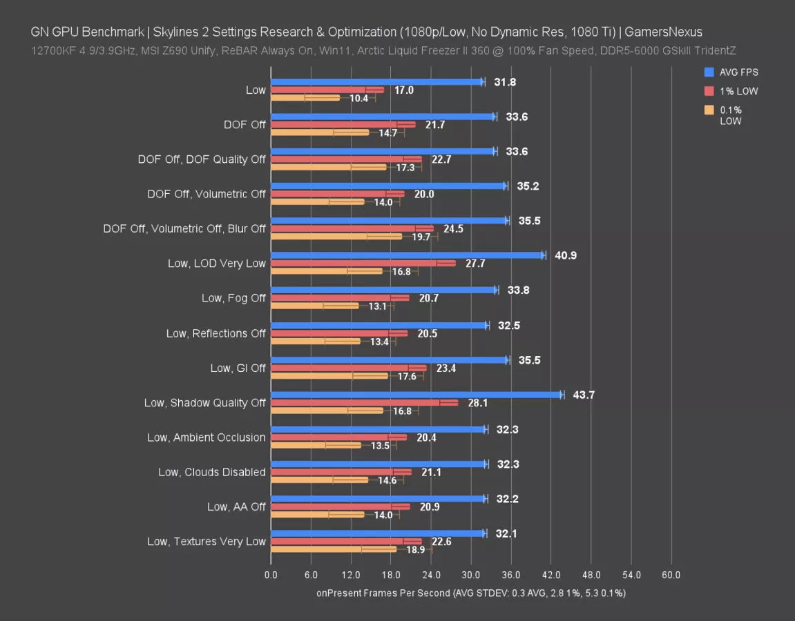 Best Graphics Settings to Improve FPS in Cities: Skylines 2