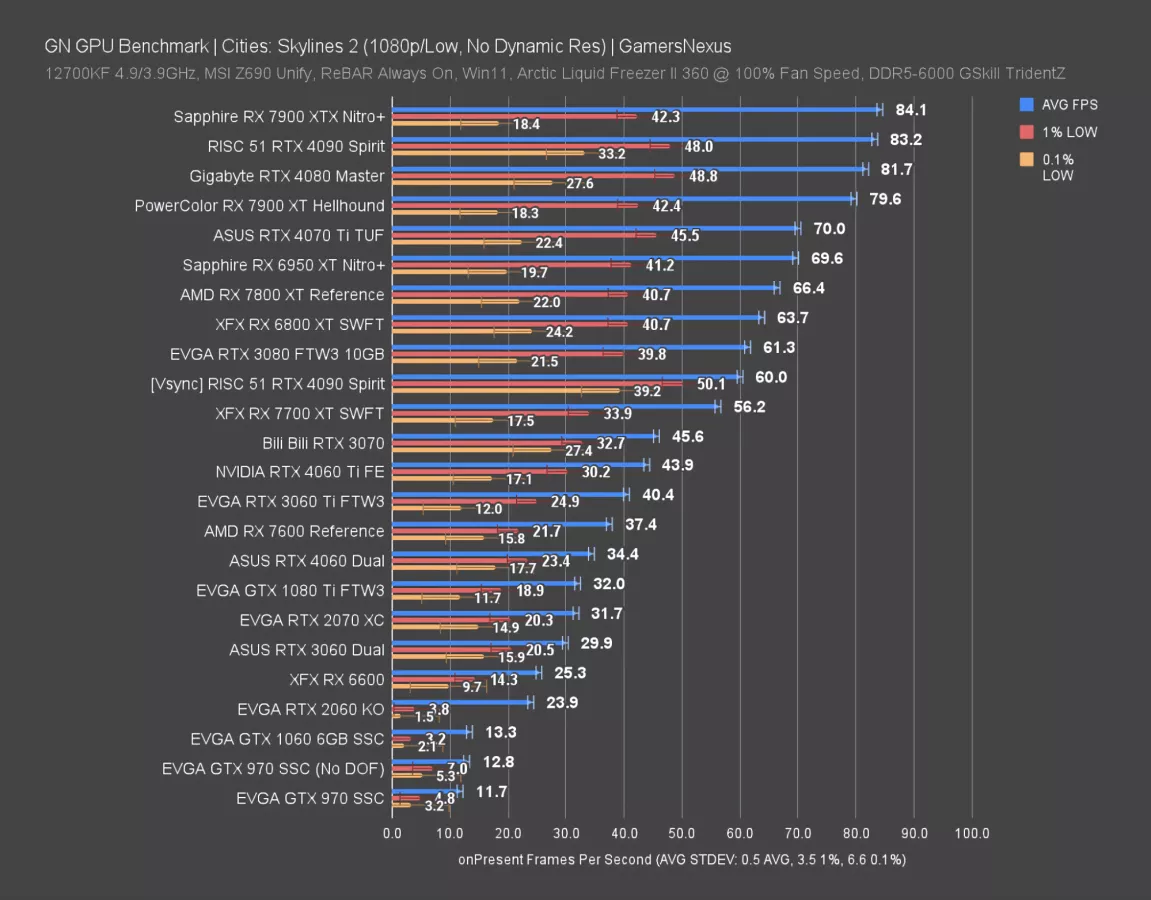 Cities Skylines 2 Benchmark and More Details - News