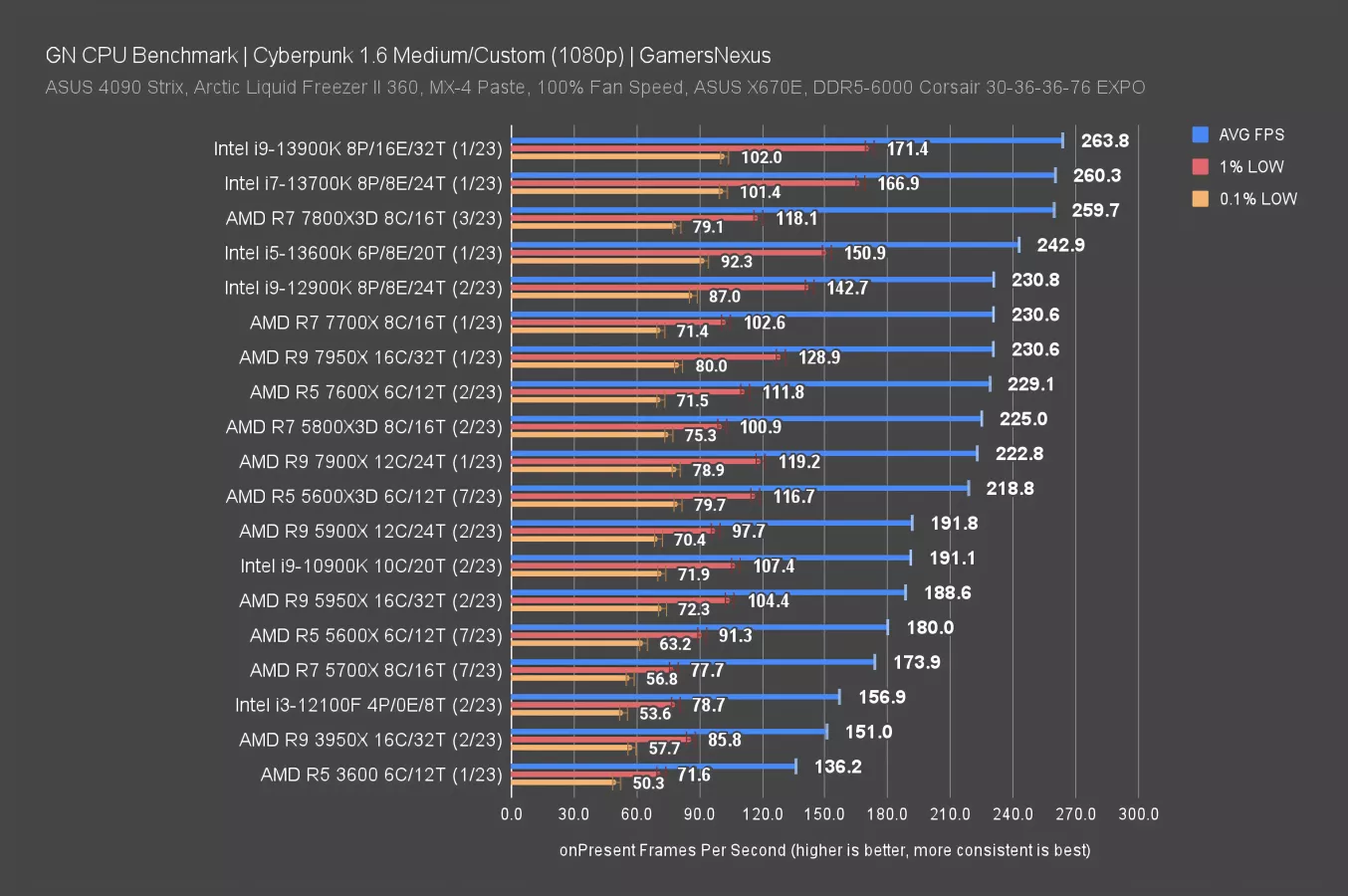 AMD Ryzen 5 5600X3D Review