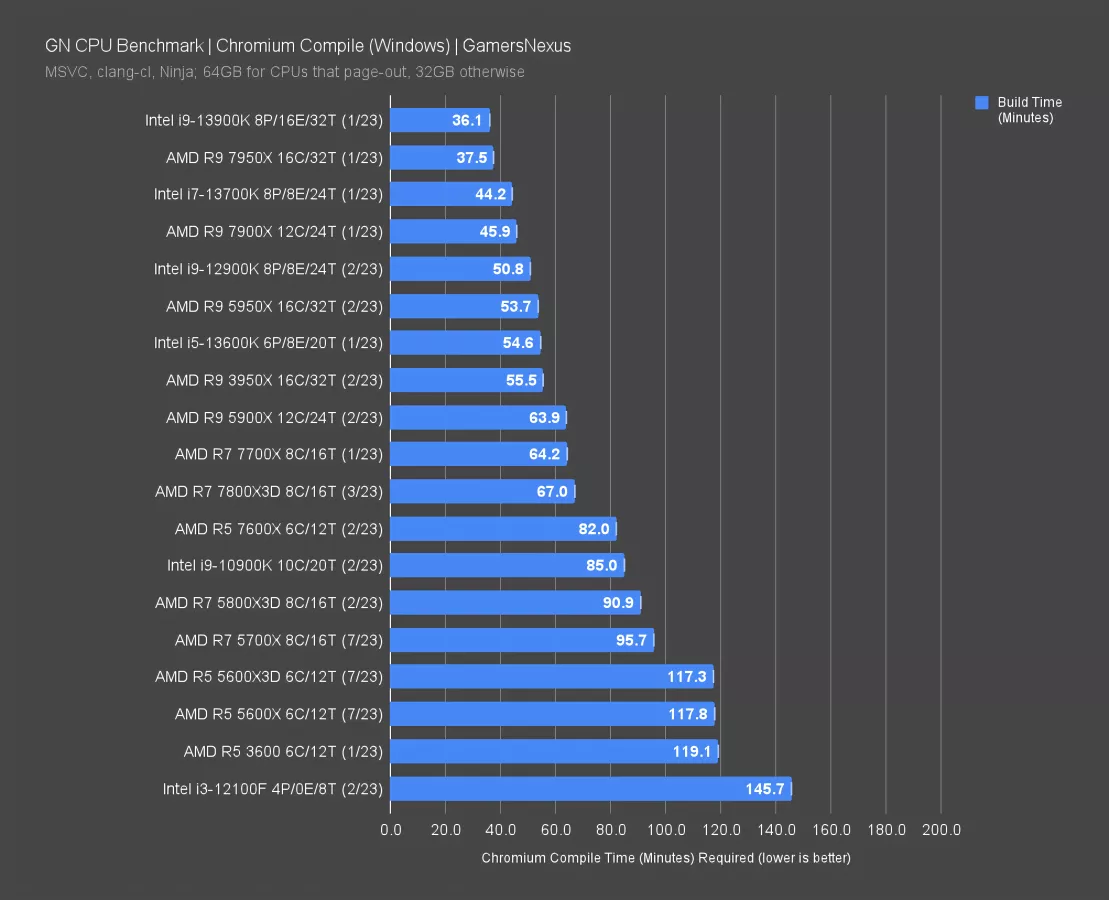 AMD Ryzen 5 5600X3D CPU Review & Benchmarks: Last Chance Upgrade