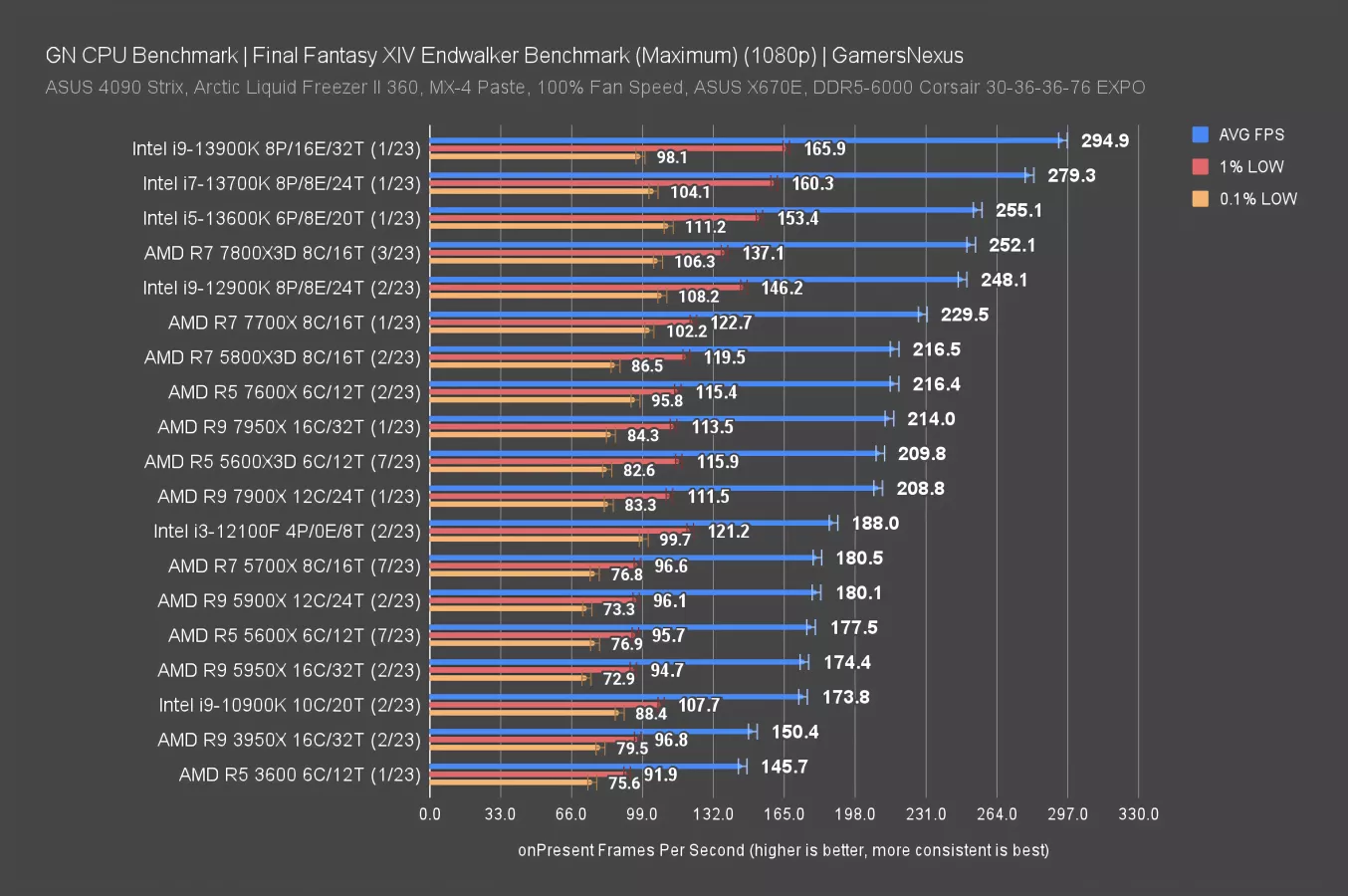 AMD Ryzen 5 5600X3D CPU Review & Benchmarks: Last Chance Upgrade