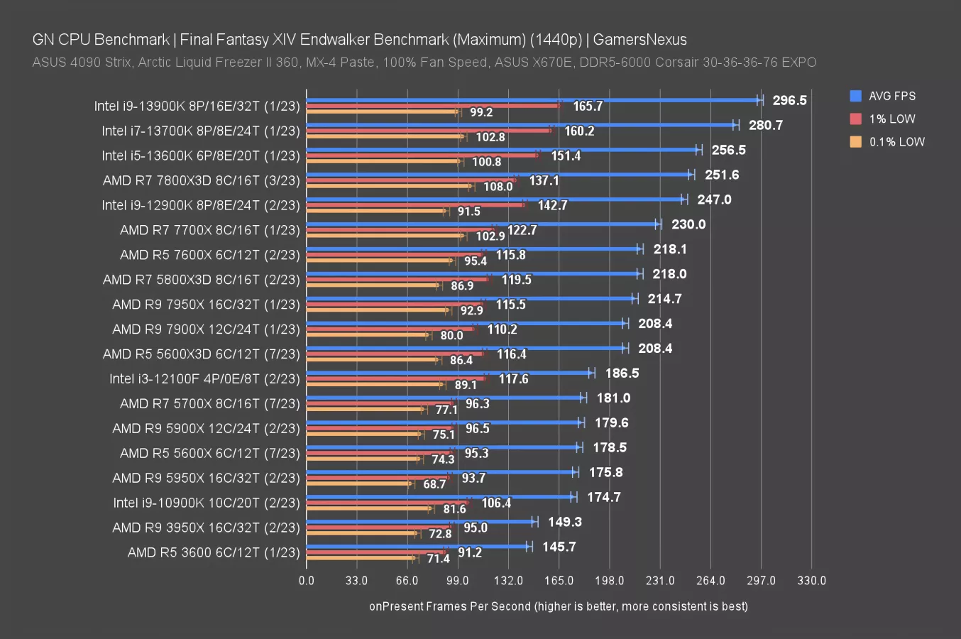 AMD Ryzen 5 5600X3D Review: New Mid-Range Gaming Champ Is a Micro