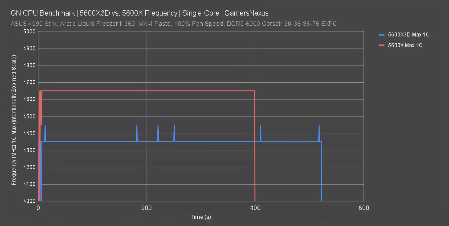 AMD Ryzen 5 5600X3D review: an unexpected triumph that we should