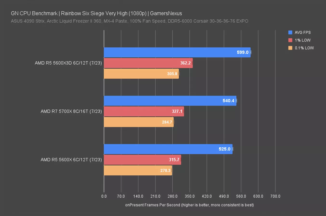 AMD Ryzen 5 5600X3D review roundup: a budget gaming beast