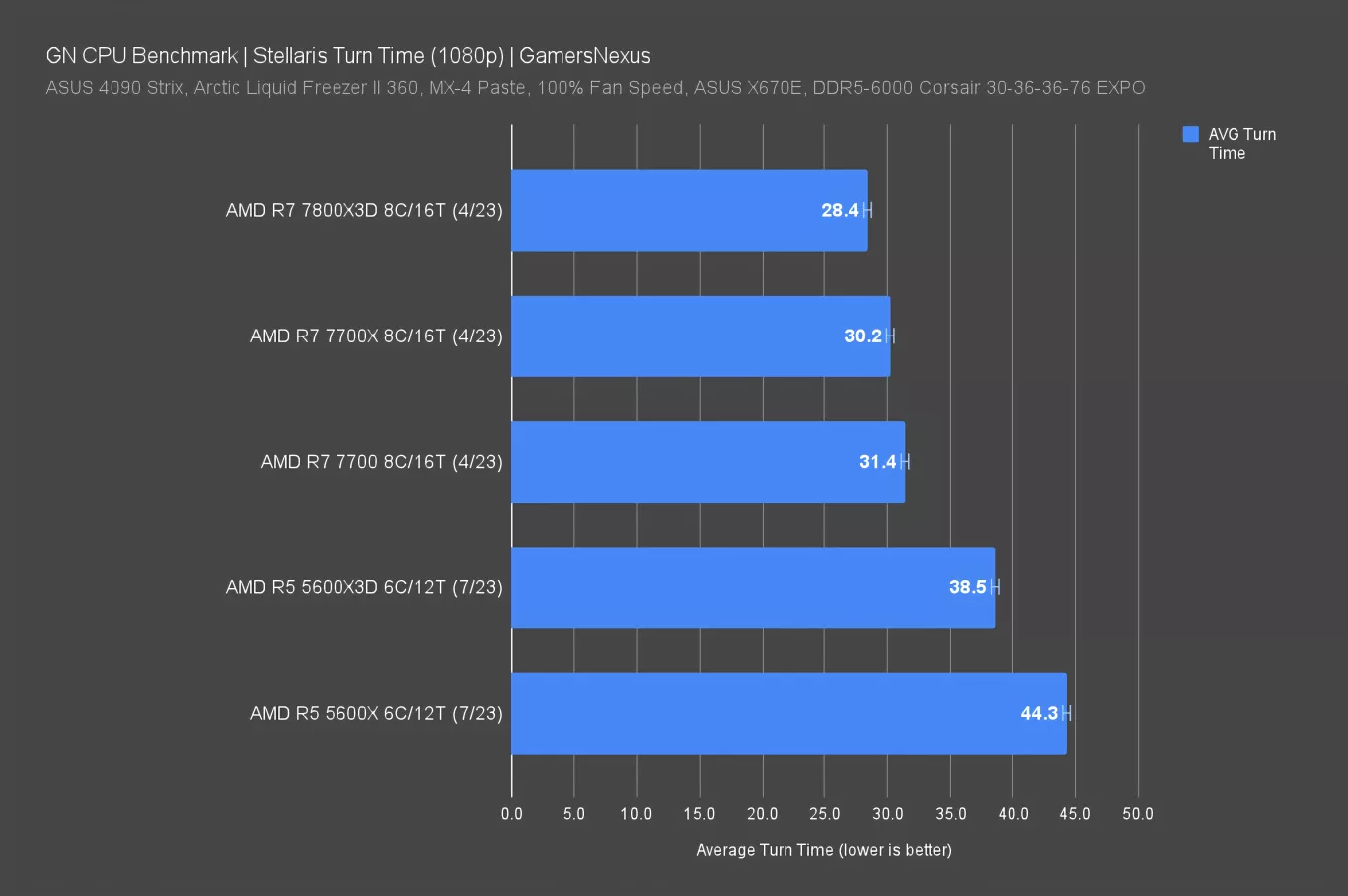 AMD Ryzen 5 5600X3D CPU Review & Benchmarks: Last Chance Upgrade