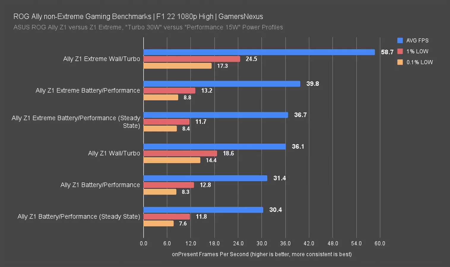 ASUS ROG Ally Gaming Benchmarks Show AMD Z1 Extreme 42% Faster at 1080p &  34% Faster at 720p Versus Standard Z1 APU