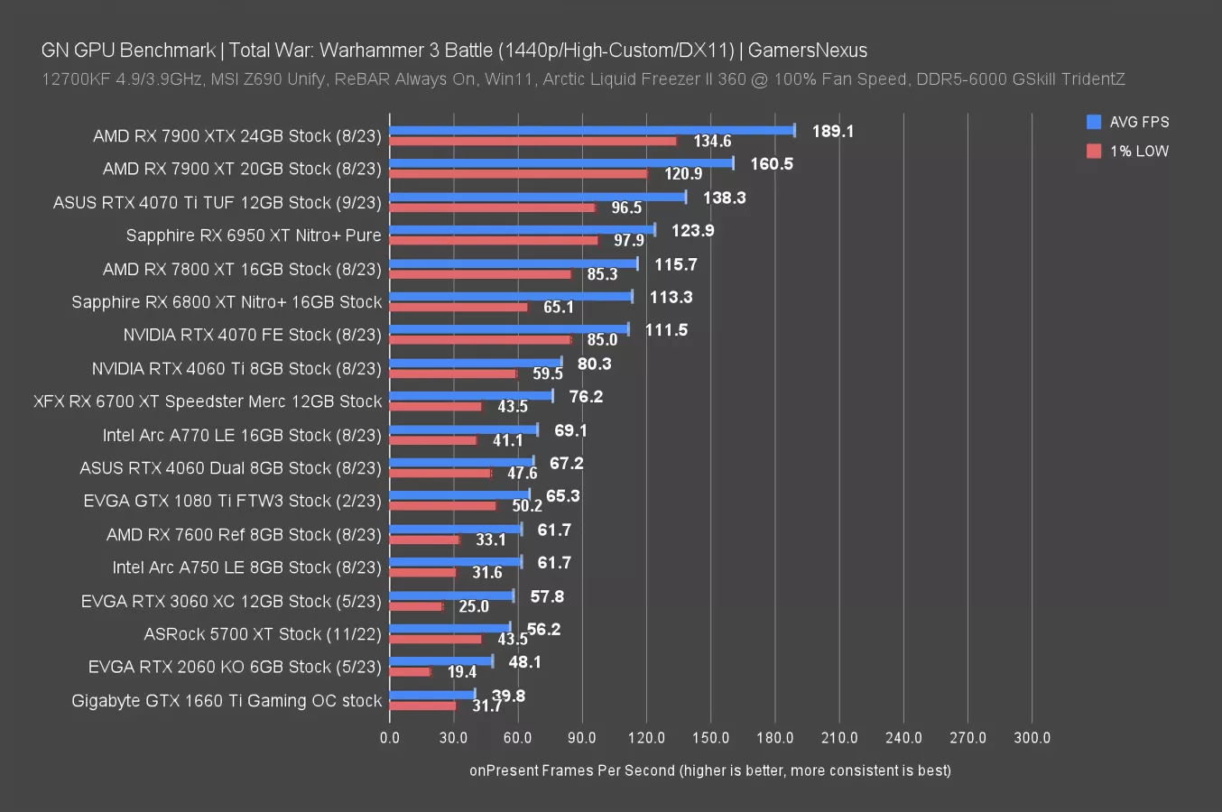 AMD Radeon RX 7800 XT GPU Review & Benchmarks vs. RX 6800 XT, RTX 4070 :  r/IT_Software_Net