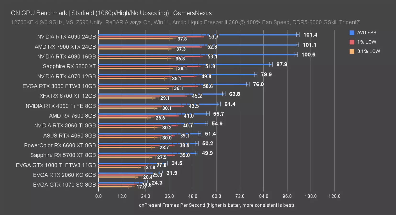 Starfield GPU Benchmarks & Comparison: The Best Graphics Cards for