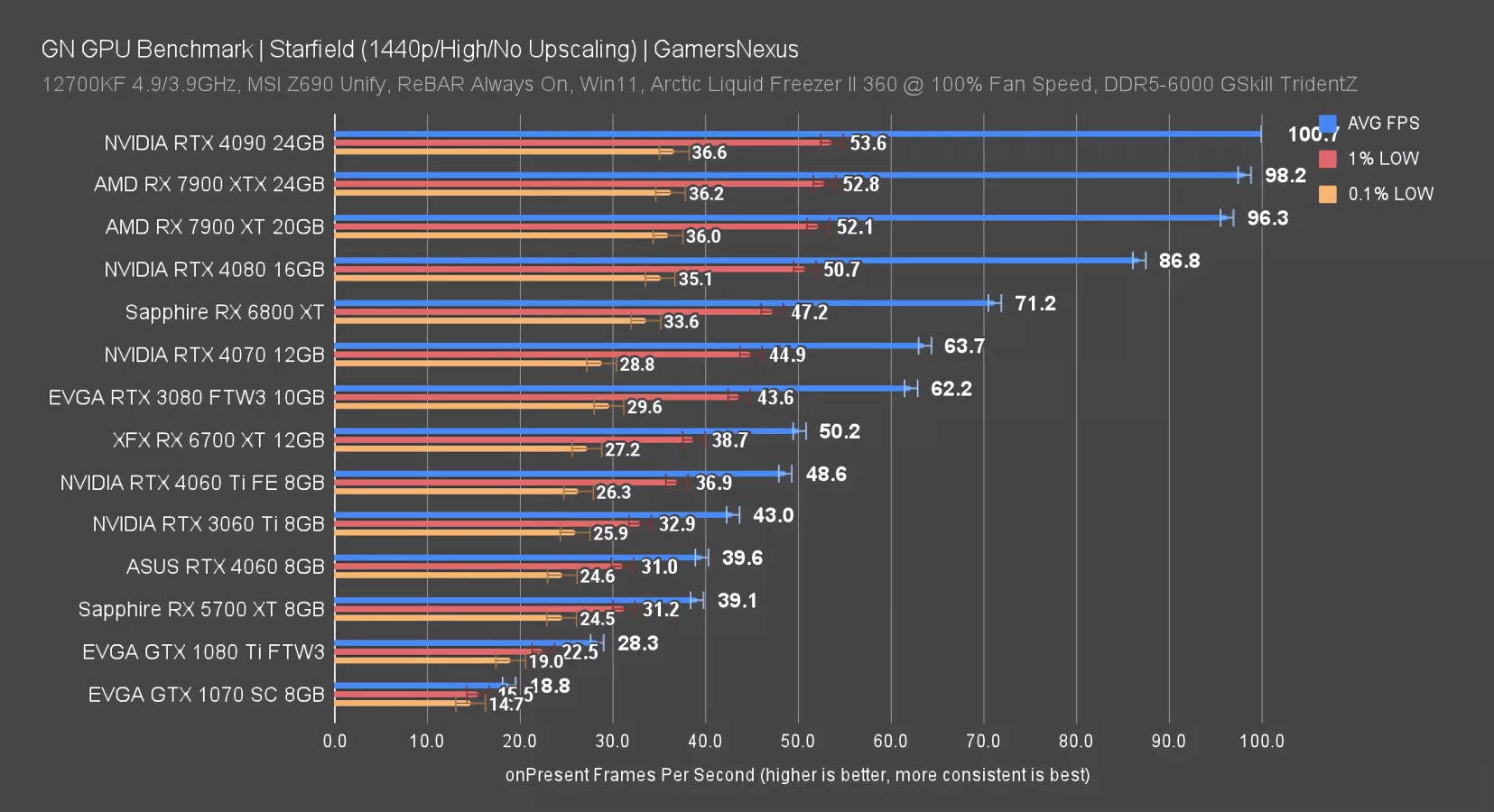 Starfield GPU Benchmarks & Comparison: The Best Graphics Cards for  Starfield