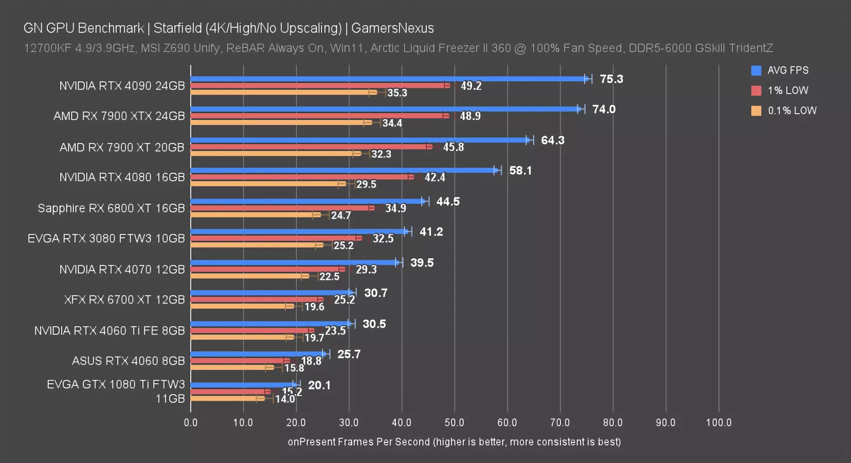 Starfield GPU Benchmarks & Comparison: The Best Graphics Cards for